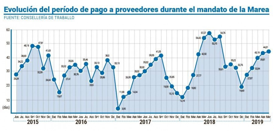 La Marea cierra el mandato con un retraso de catorce días en el plazo legal de pago de facturas