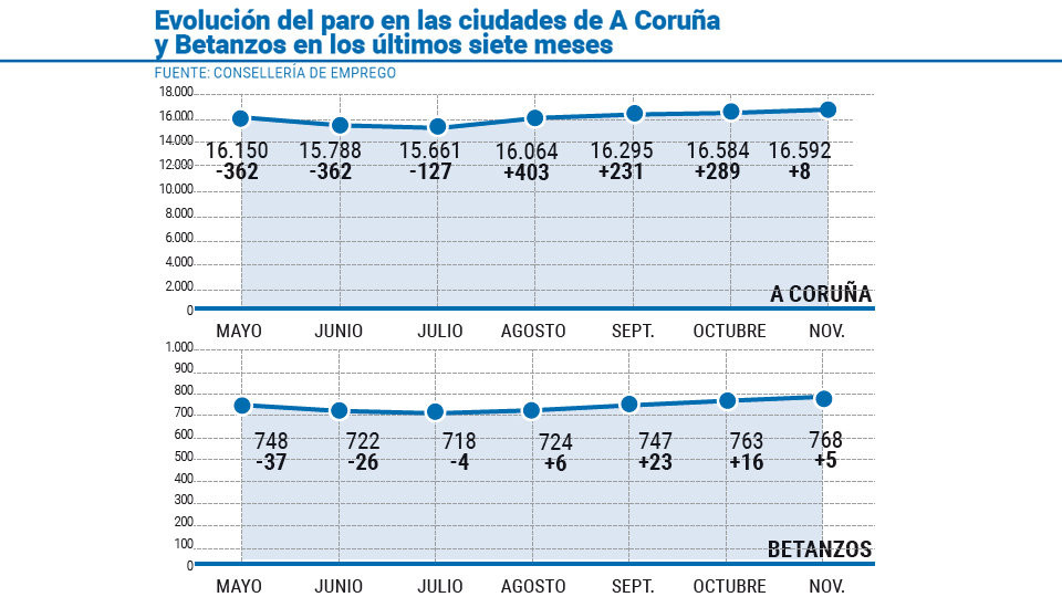 El paro aumenta por cuarto mes consecutivo en la ciudad y se sitúa en 16.592 desempleados