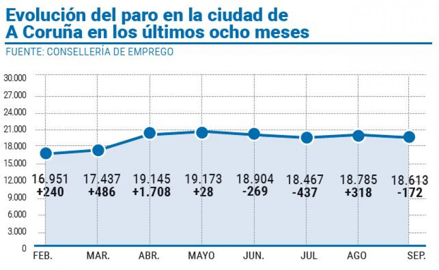 El desempleo bajó en septiembre en la ciudad tras el aumento de agosto