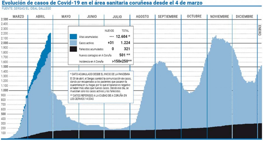 Sanidade estudia restringir por edades la movilidad en la ciudad de A Coruña