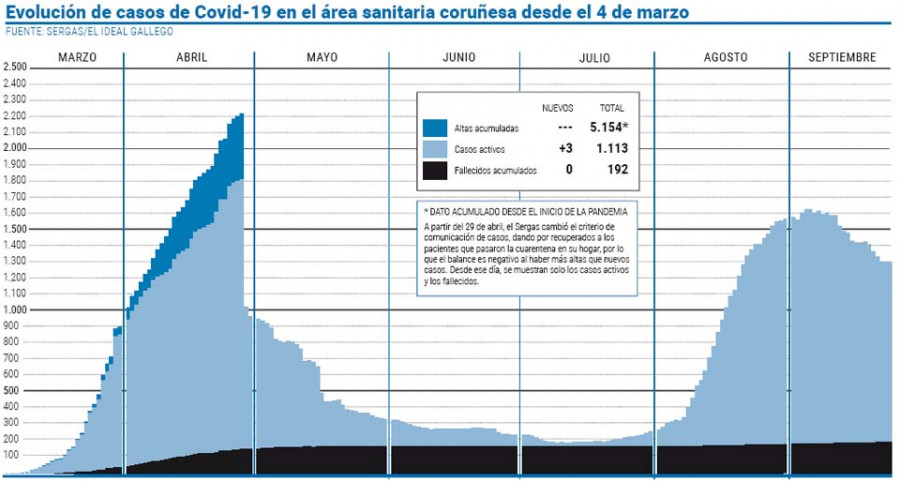 El 4% de las PCR realizadas en el área coruñesa siguen revelando positivos