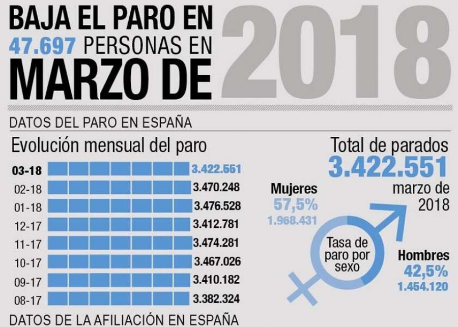 Galicia es la comunidad en la que más desciende el paro durante el último año