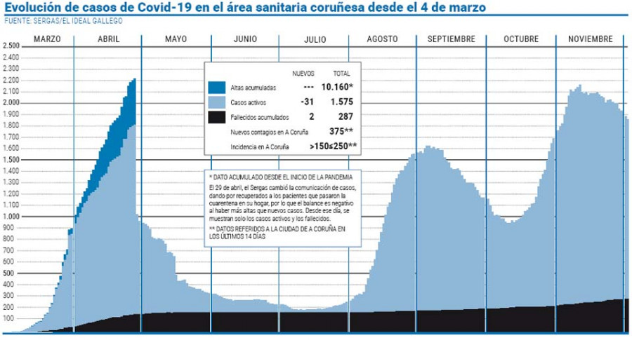 El área sanitaria suma una semana seguida reduciendo los casos de Covid