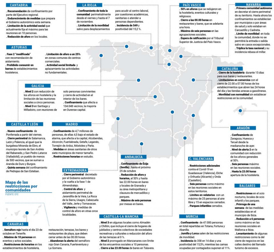 Las autonomías aplican diferentes medidas en una semana con más de siete millones de confinados