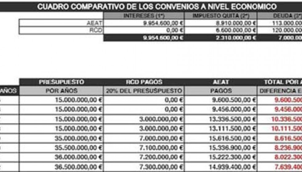 Los dos convenios alejan a Hacienda de la postura de la directiva del club