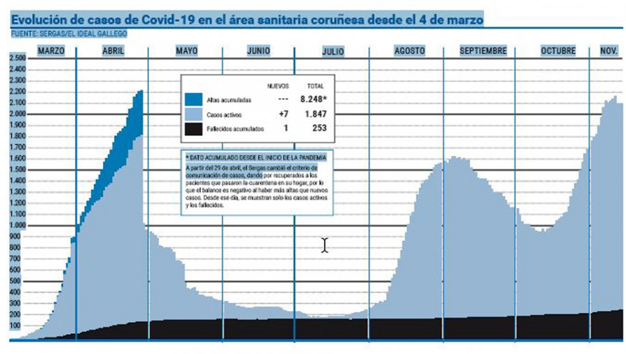 El área sanitaria anota quince víctimas mortales del Covid-19 en una semana