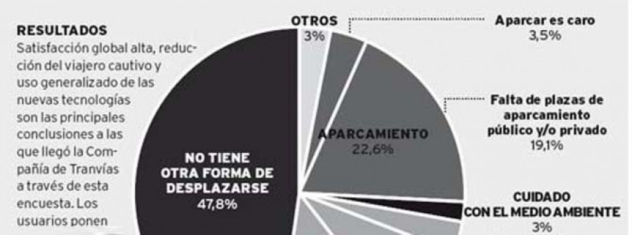 Más del 25% de los usuarios se mueven en bus por falta de espacio para aparcar