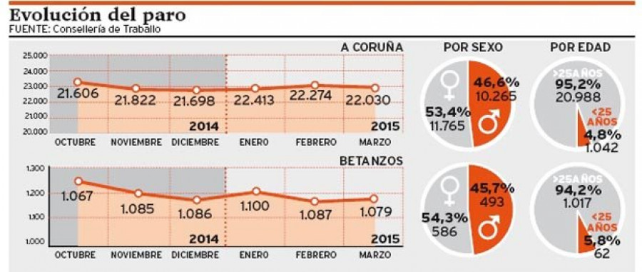 En marzo se registró la mayor caída del paro de los últimos siete meses