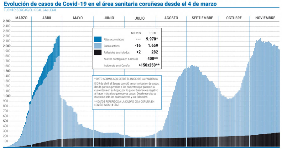 El área sanitaria finalizó noviembre con la realización de 45.000 test PCR