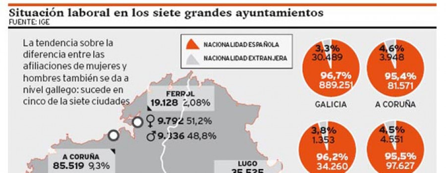 Casi el 35% de la población coruñesa trabaja, por encima de la media gallega