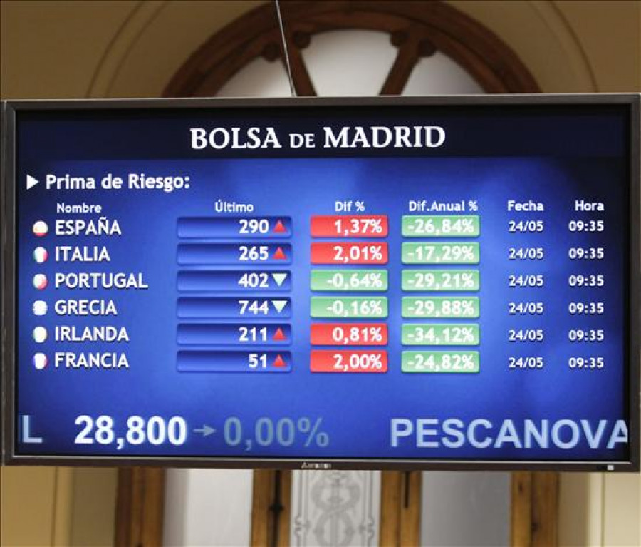 La prima de riesgo española cae hasta los 288 puntos básicos