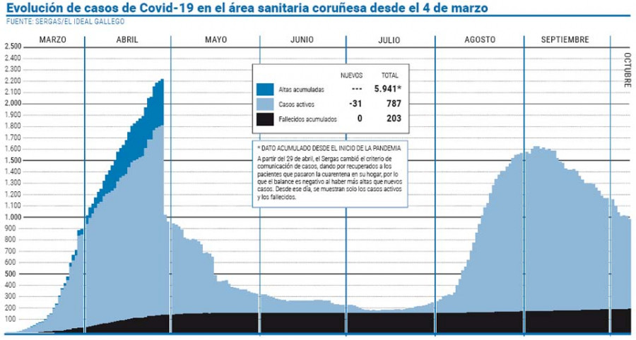 El área sanitaria logra bajar de los 800 casos activos casi dos meses después