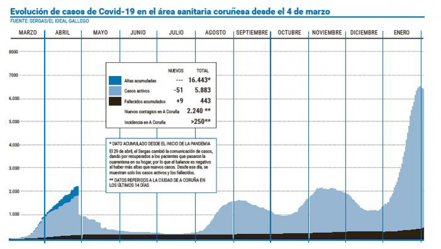 La presión en las UCI aumenta y se acercan al centenar de pacientes graves