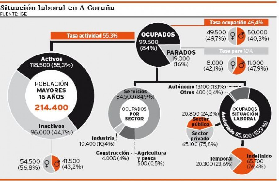 A Coruña es la ciudad gallega que más subió su tasa de paro en el último año