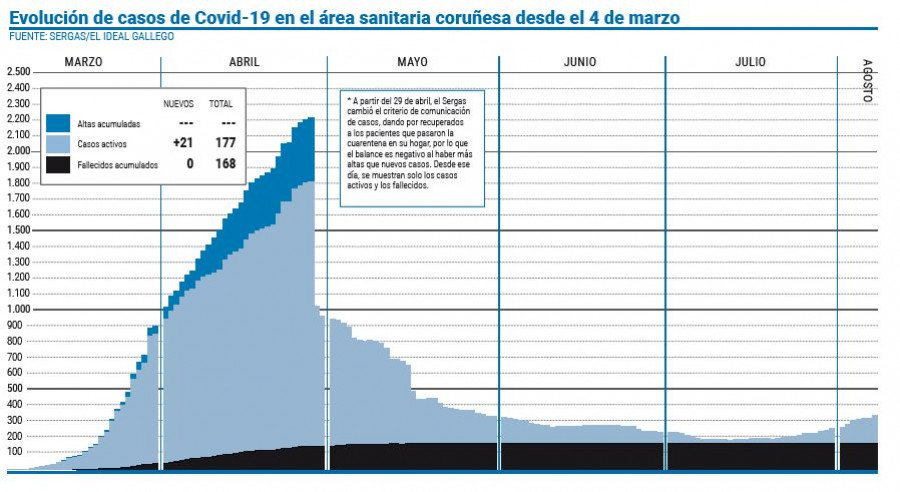 El área sanitaria coruñesa suma 90 positivos desde el inicio de agosto