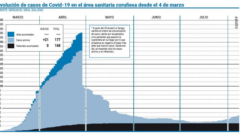 El área sanitaria coruñesa suma 90 positivos desde el inicio de agosto