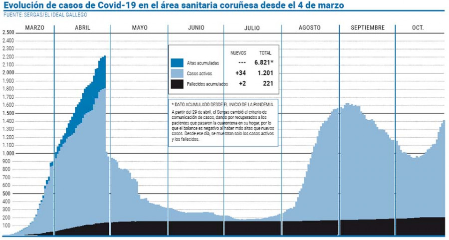 Los ingresos se disparan mientras  el área se encamina a un nuevo pico