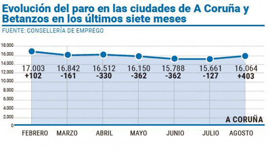 El fin de los contratos estivales hace que el paro suba en A Coruña en 403 personas