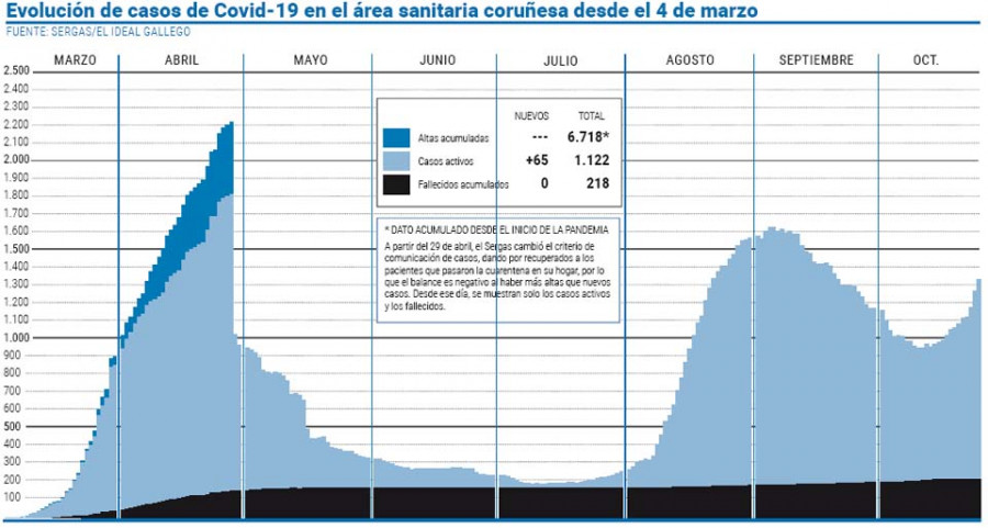 El área sanitaria registra por segundo día consecutivo más de cien positivos