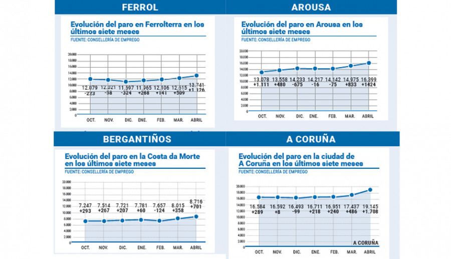 El Covid-19 destruye 947.896 empleos y lleva a 3,4 millones de trabajadores a un ERTE