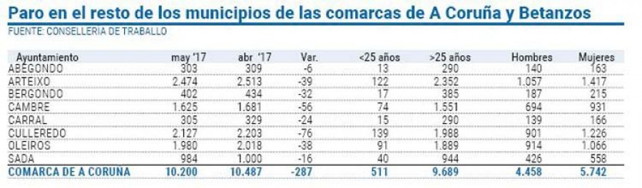 Discreto descenso en los ocho municipios del área coruñesa