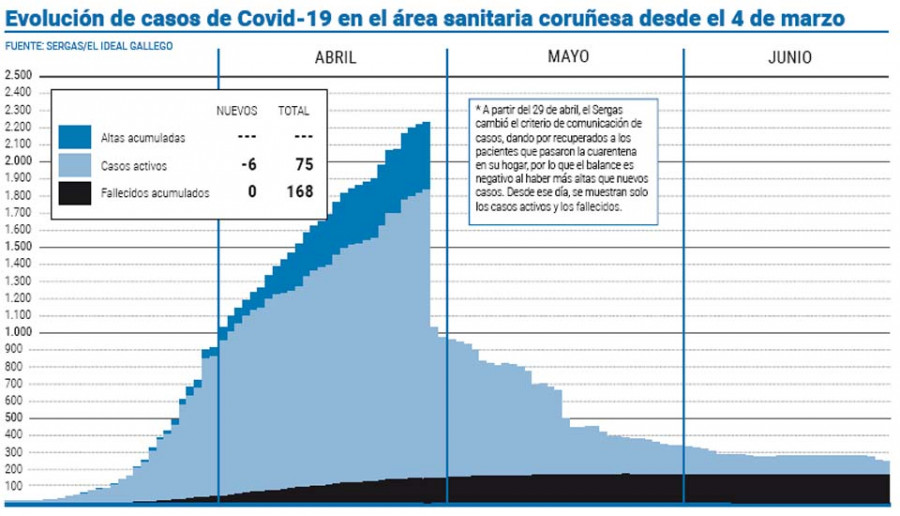 Los casos de Covid-19 de A Coruña pasan en una semana de estancarse  a reducirse en 35