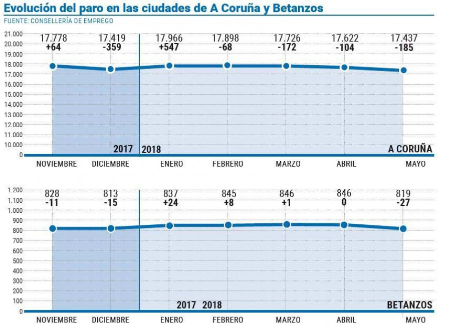 A Coruña mantiene la tendencia de Galicia y rebaja su paro en 185 personas