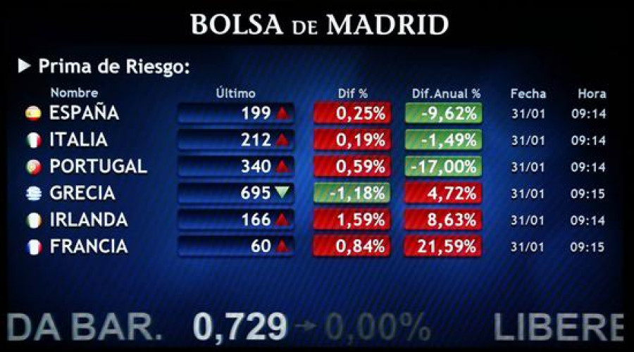 El bono español cae por debajo del 3,5 por ciento por primera vez en ocho años