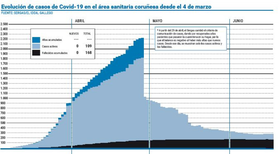 Los casos activos se estancan en el área coruñesa pese a las tres nuevas altas