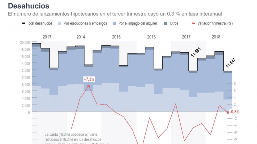 Los desahucios por impago de alquiler suben un 10% en Galicia