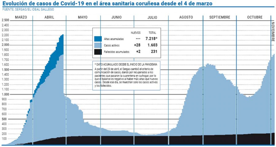 Sanidade mantiene el confinamiento perimetral de A Coruña y Arteixo