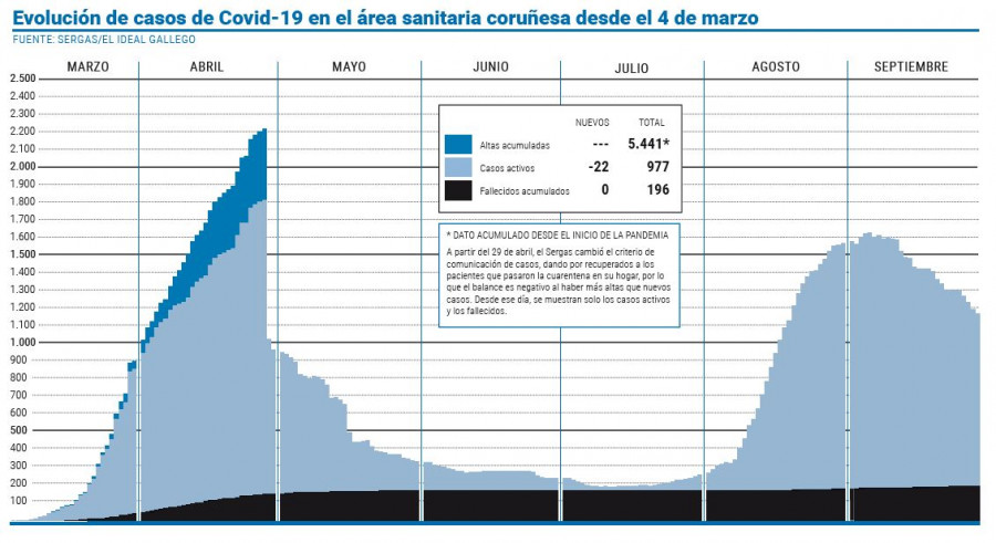 Los casos activos siguen bajando en el área mientras suben los de los colegios