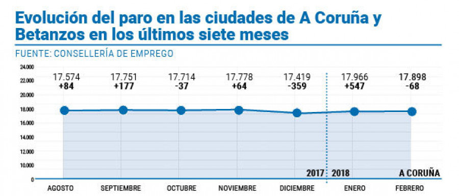 El desempleo en A Coruña  se redujo en 68 personas durante el mes de febrero