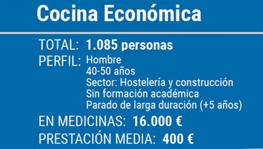 La Cocina Económica atendió el año pasado a un 36% de usuarios nuevos