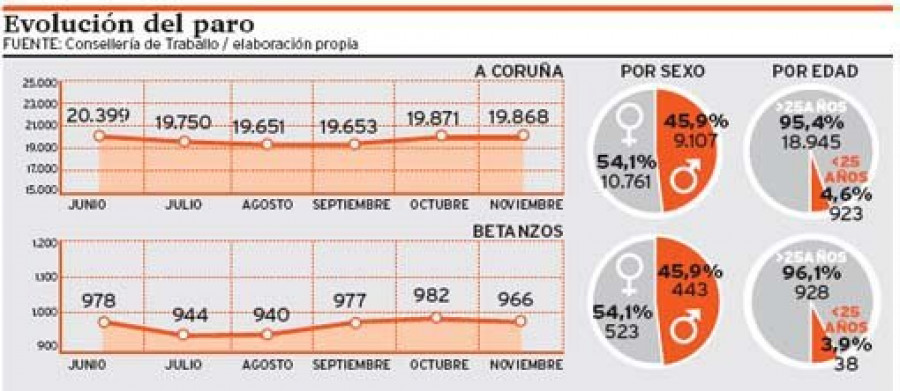 El número de desempleados solo se redujo en tres personas en noviembre