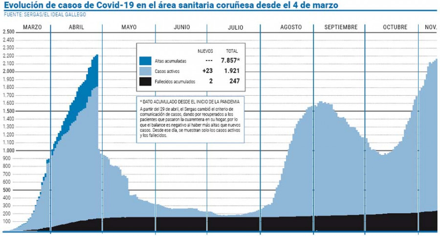 El área sanitaria de A Coruña vuelve a superar el centenar de nuevos positivos