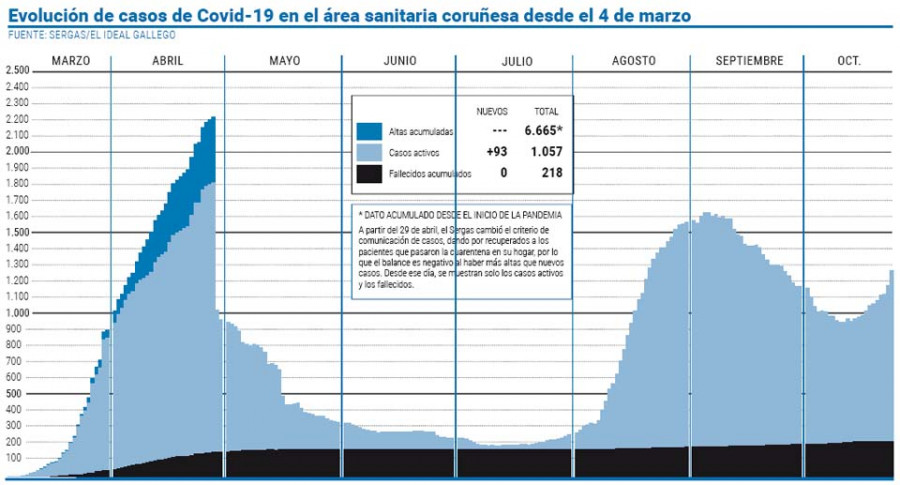 El área sanitaria registra la cifra más alta de contagios diarios de la segunda ola