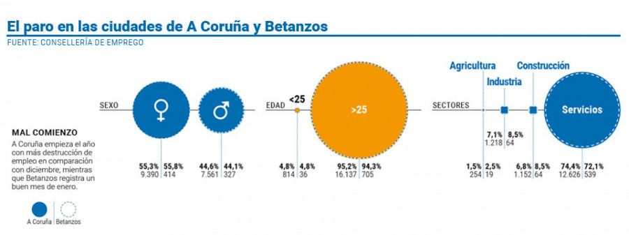 A Coruña comienza el año con una nueva subida del paro y anula  el buen resultado de diciembre