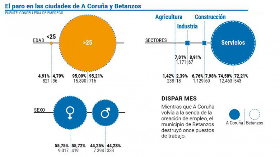 A Coruña recupera la senda de la creación de empleo tras reducir en febrero el paro en un 1,42%