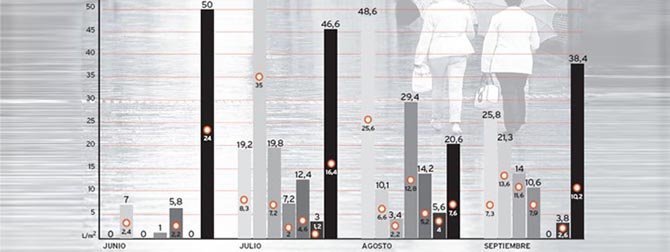 Este verano es el más lluvioso en la ciudad desde que existen registros