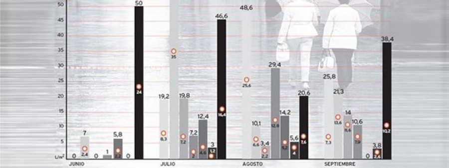 Este verano es el más lluvioso en la ciudad desde que existen registros