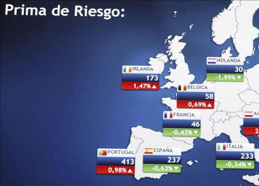 La prima de riesgo española baja en la apertura a 226 puntos básicos