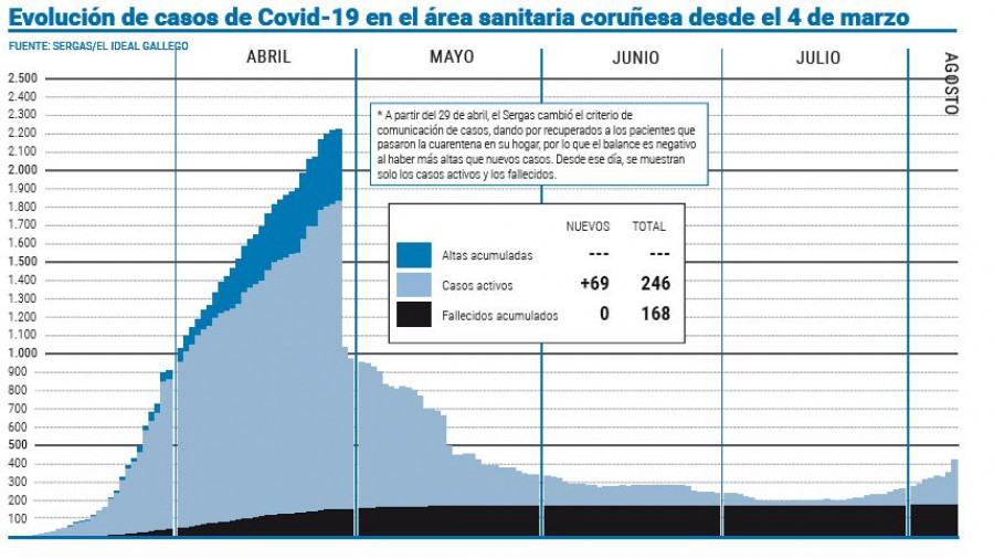 El área sanitaria coruñesa suma 73 positivos en un día y regresa  a las cifras registradas en abril