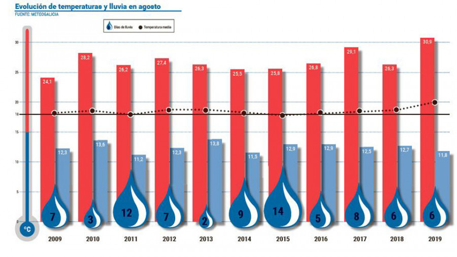 El agosto coruñés más gris 
es el más cálido de los últimos diez años