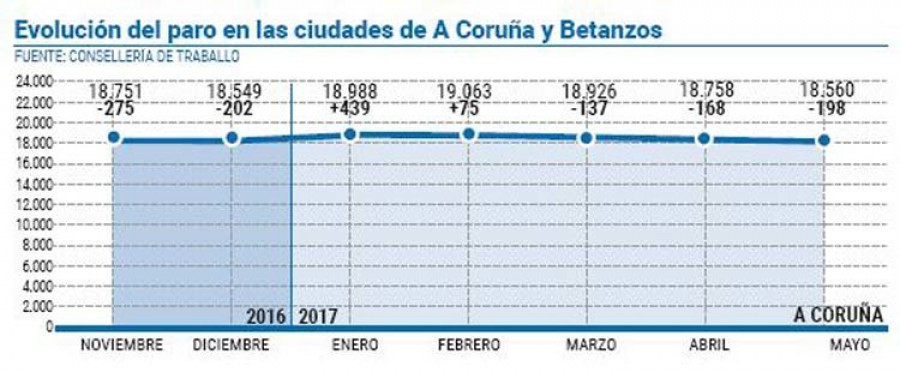 A Coruña logra encadenar tres meses con pequeñas reducciones del paro