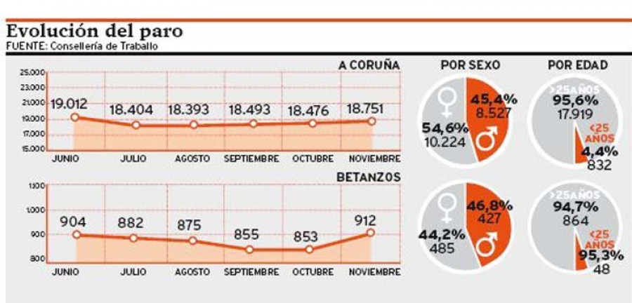 A Coruña registra un nuevo aumento de desempleados y alcanza los 18.751