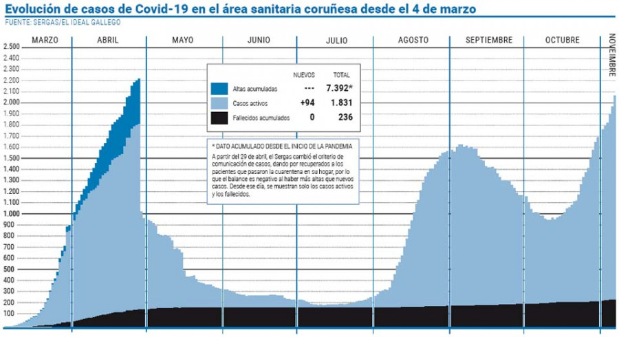 El área coruñesa registra en 24 horas 165 nuevos contagios de coronavirus