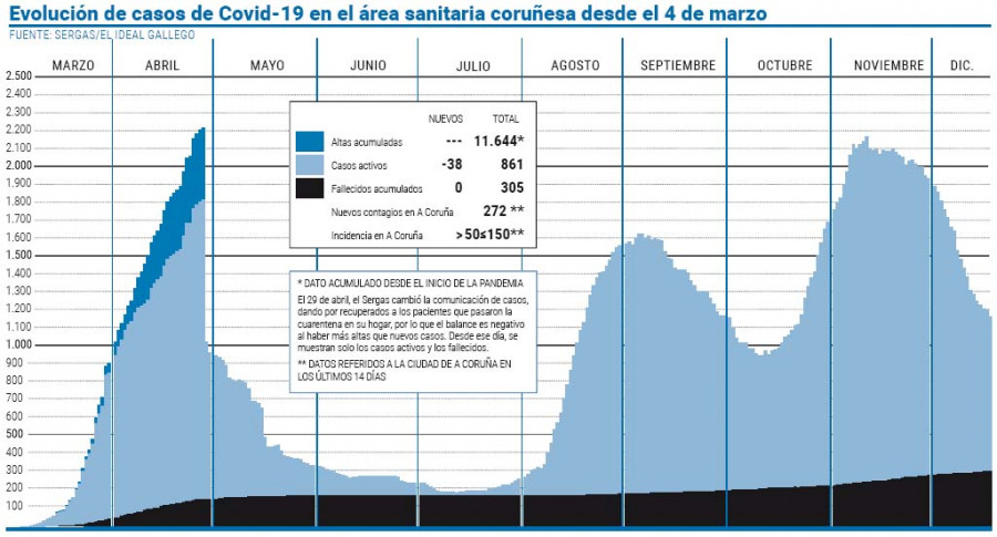 A Coruña detectó en diciembre la mitad de contagios que en noviembre