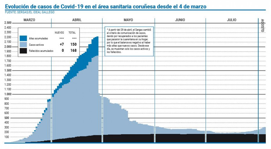 El Chuac vuelve a atender pacientes de Covid-19 en la UCI dos meses después