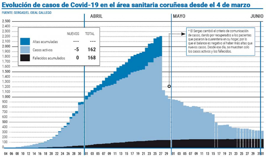 Los casos activos mantienen su lenta caída en el área sanitaria coruñesa